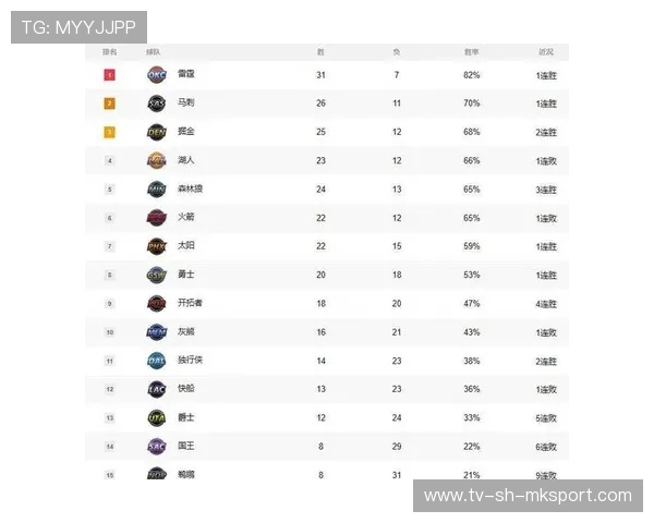 火箭大胜勇士雷霆首败 西部排名洗牌，火箭vs雷霆g6